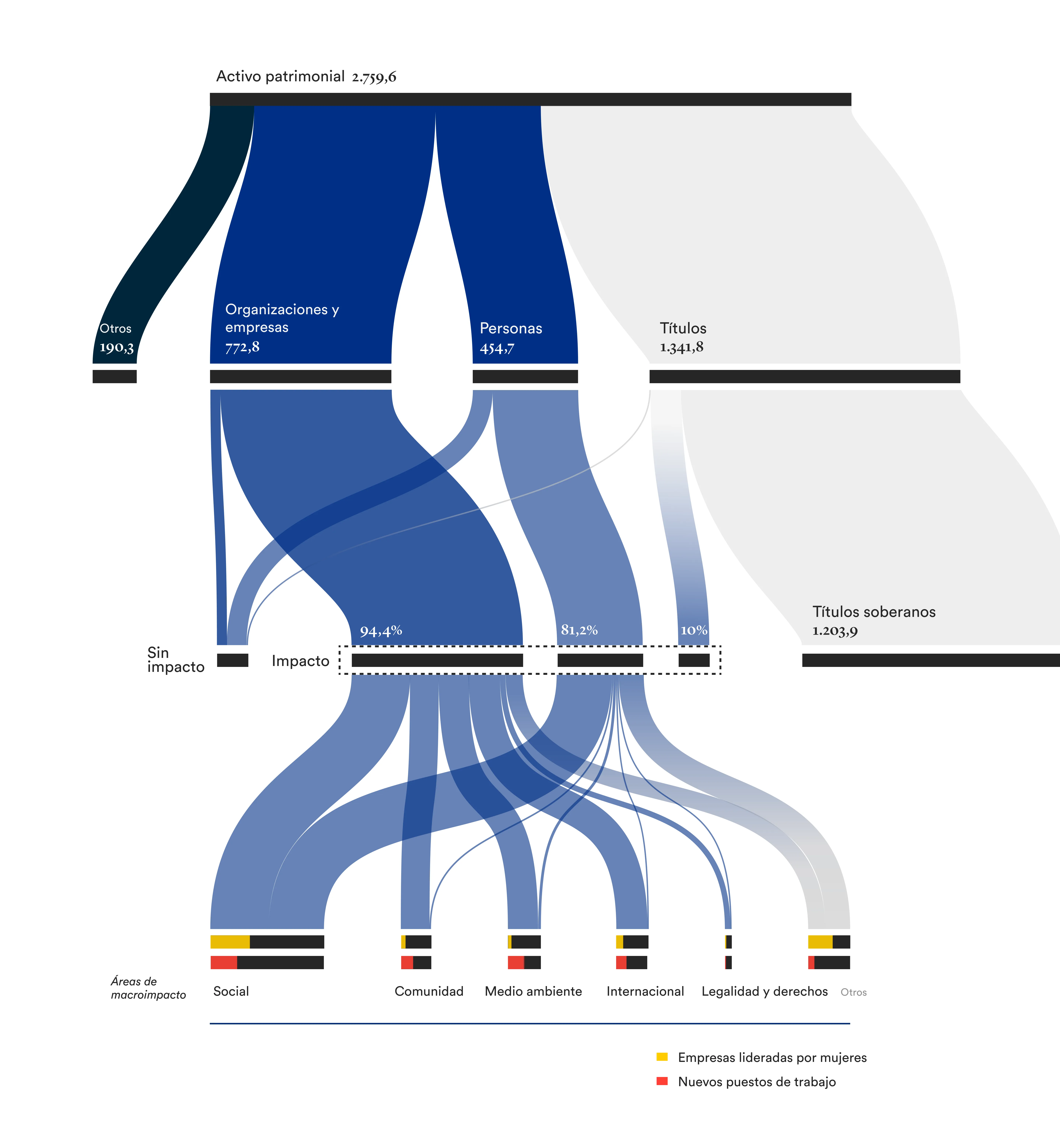 gráfico de distribución de activos categorizados